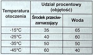 Skład procentowy roztworu chłodzącego 